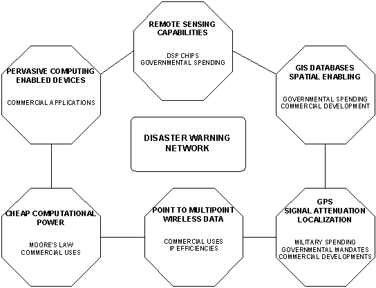 Technologies of the Disaster Warning Network