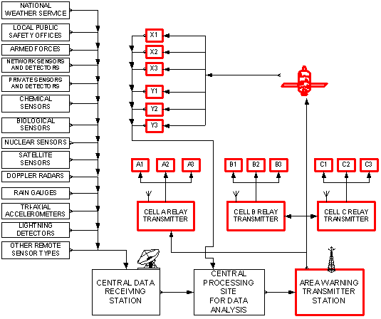 Warning stage plan layout for disaster warning network